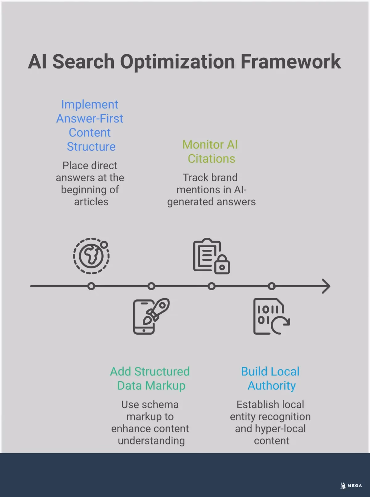 AI Search Optimization: The Complete Framework Professional infographic showing AI search optimization framework with four main sections: Answer-First Content Structure featuring inverted pyramid model and FAQ formats, Schema Markup Implementation with structured data examples and validation tools, AI Citation Tracking Methods displaying monitoring tools and analytics setup, and Local Authority Building Tactics showing directory listings and community engagement strategies. Each section includes specific tools, metrics, and actionable steps for optimizing content for AI-powered search results.