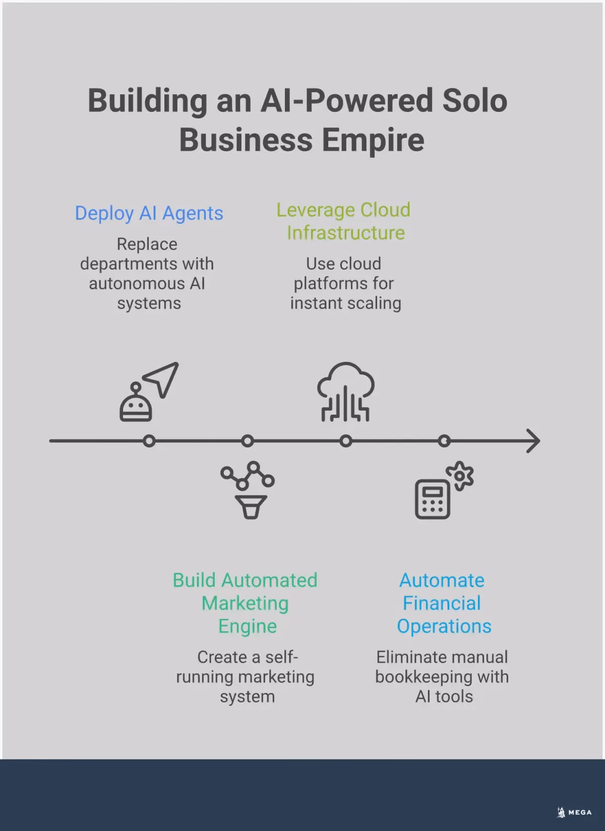 Building Your AI-Powered Solo Business Empire Professional infographic showing how solo entrepreneurs can build scalable businesses using AI agents, automated marketing systems, cloud infrastructure, and financial automation tools. Features specific platforms, tools, and implementation strategies for competing with large enterprises using technology instead of traditional teams.